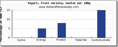 lysine and nutrition facts in fruit yogurt per 100g